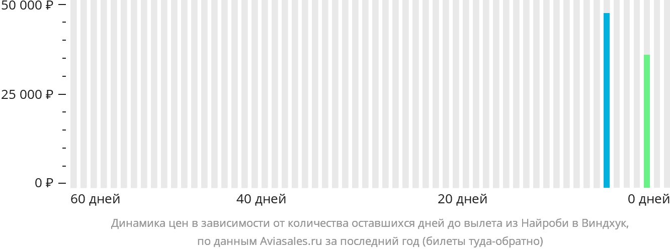 Динамика цен в зависимости от количества оставшихся дней до вылета из Найроби в Виндхук