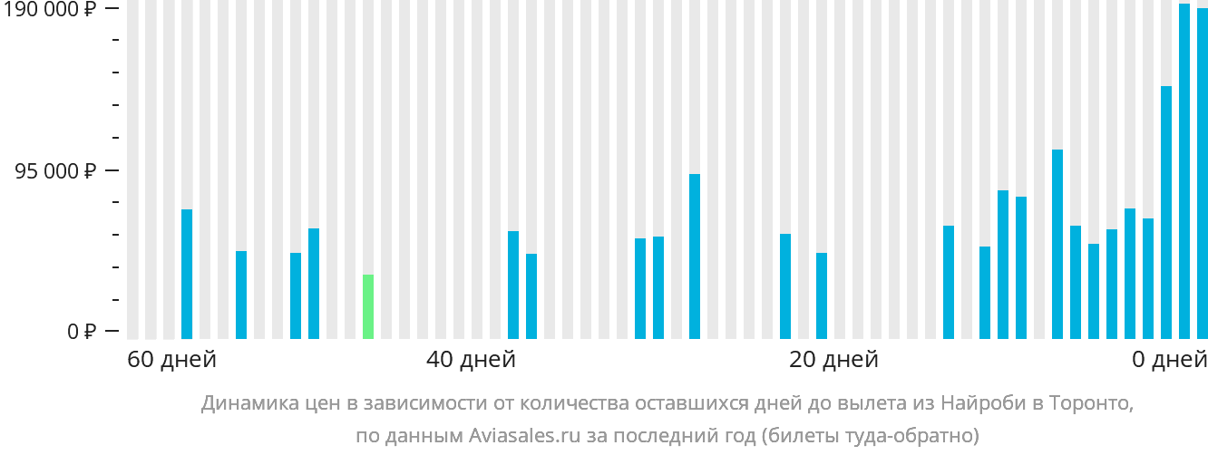 Динамика цен в зависимости от количества оставшихся дней до вылета из Найроби в Торонто