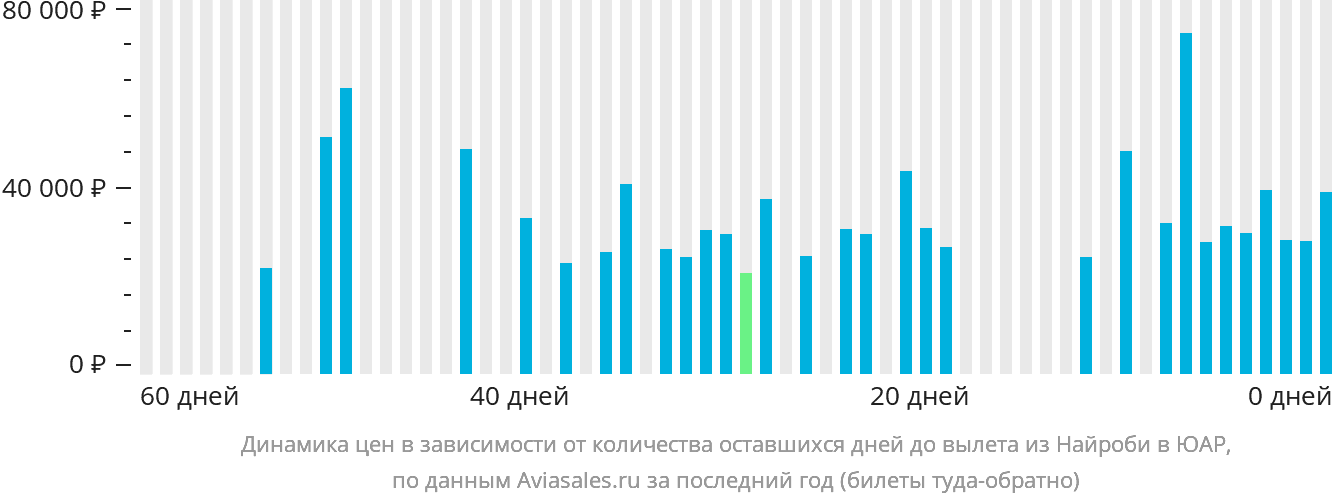 Динамика цен в зависимости от количества оставшихся дней до вылета из Найроби в ЮАР