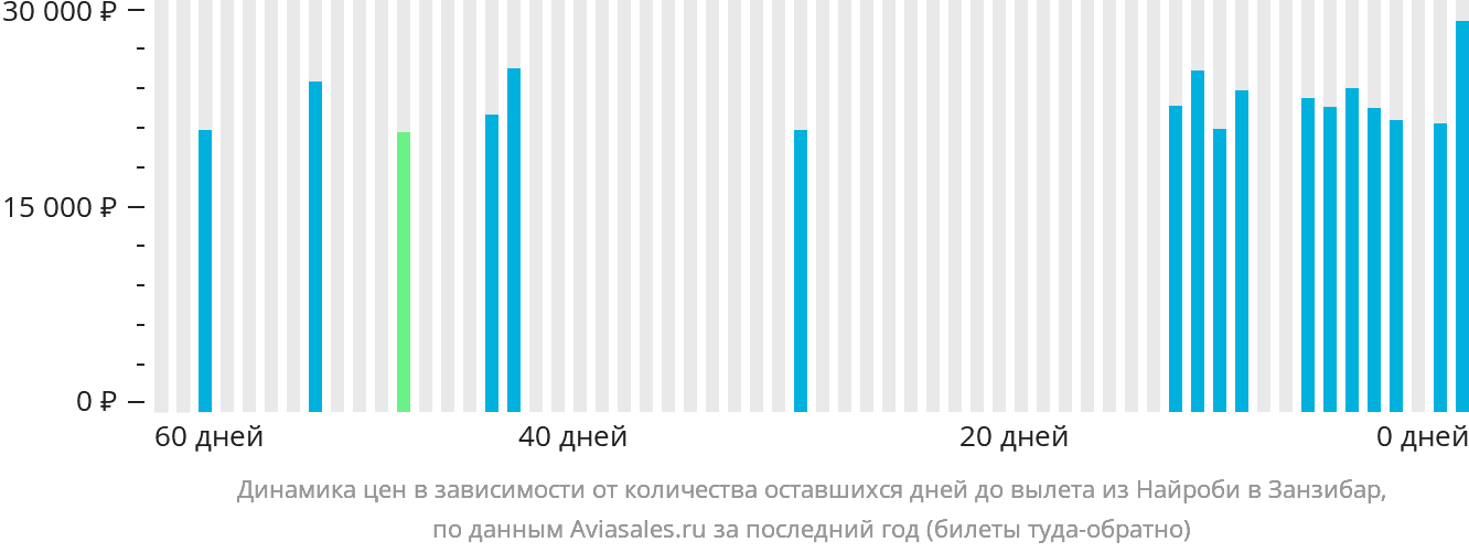 Динамика цен в зависимости от количества оставшихся дней до вылета из Найроби в Занзибар