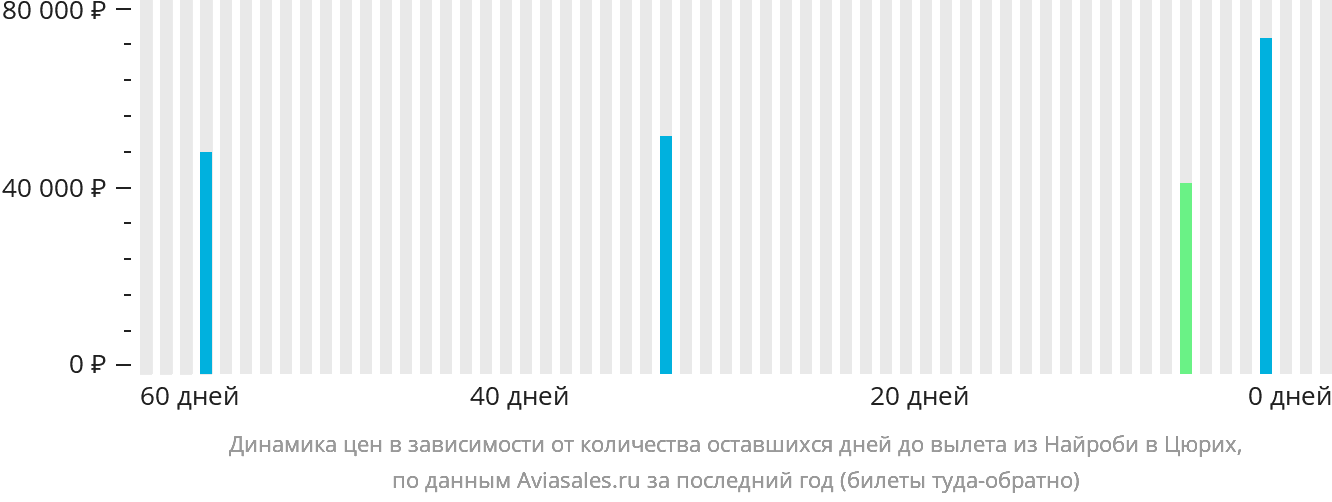Динамика цен в зависимости от количества оставшихся дней до вылета из Найроби в Цюрих