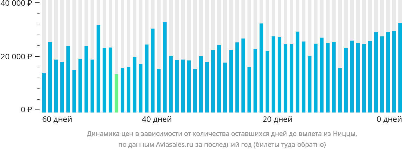 Динамика цен в зависимости от количества оставшихся дней до вылета из Ниццы