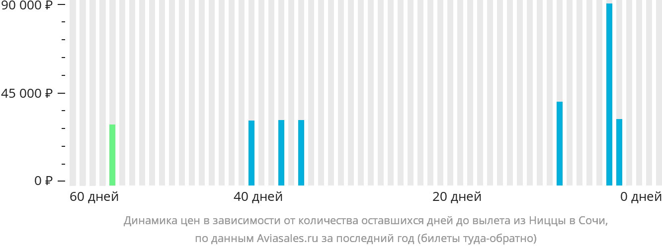 Динамика цен в зависимости от количества оставшихся дней до вылета из Ниццы в Сочи