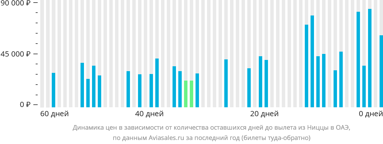 Динамика цен в зависимости от количества оставшихся дней до вылета из Ниццы в ОАЭ