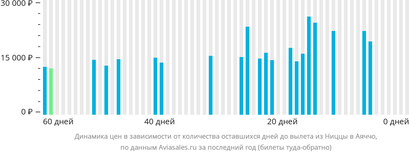 Динамика цен в зависимости от количества оставшихся дней до вылета из Ниццы в Аяччо