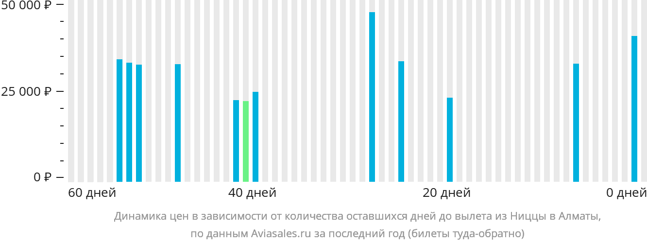 Динамика цен в зависимости от количества оставшихся дней до вылета из Ниццы в Алматы