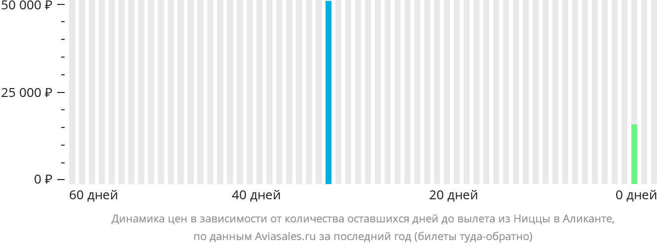 Динамика цен в зависимости от количества оставшихся дней до вылета из Ниццы в Аликанте
