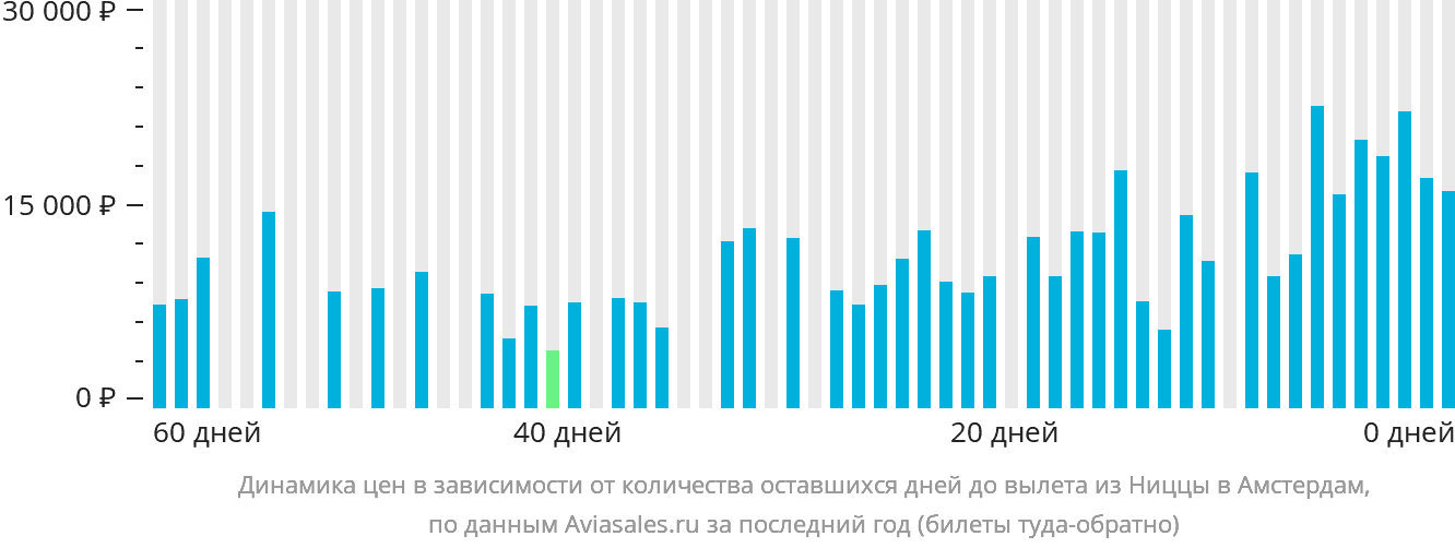 Динамика цен в зависимости от количества оставшихся дней до вылета из Ниццы в Амстердам