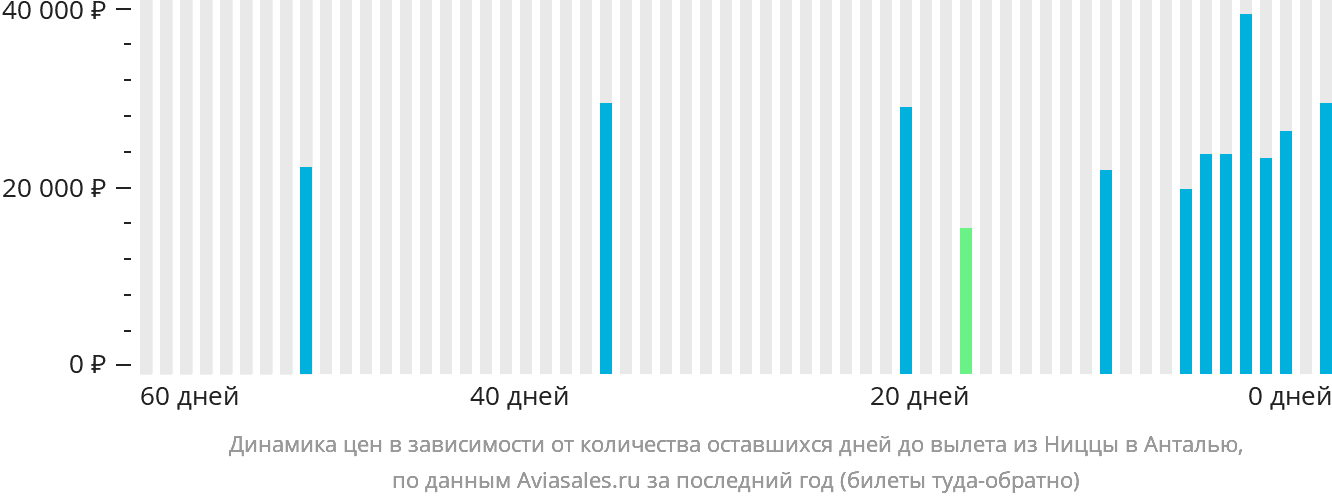 Динамика цен в зависимости от количества оставшихся дней до вылета из Ниццы в Анталью