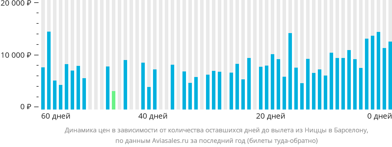 Динамика цен в зависимости от количества оставшихся дней до вылета из Ниццы в Барселону