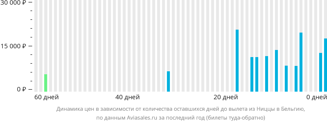 Динамика цен в зависимости от количества оставшихся дней до вылета из Ниццы в Бельгию