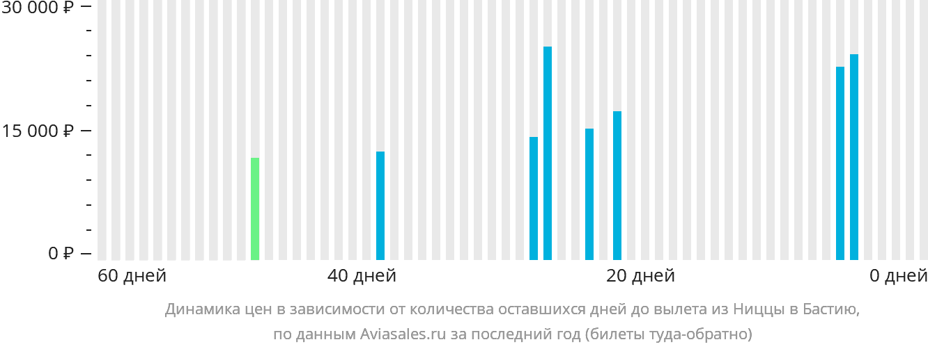 Динамика цен в зависимости от количества оставшихся дней до вылета из Ниццы в Бастию