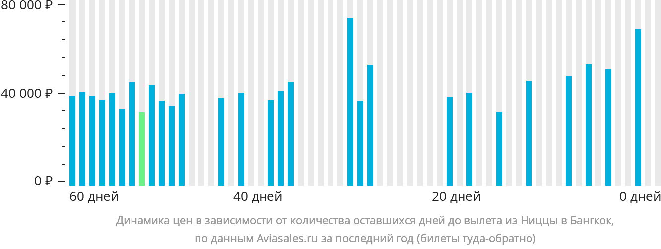 Динамика цен в зависимости от количества оставшихся дней до вылета из Ниццы в Бангкок