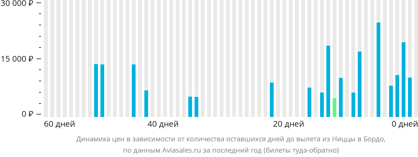 Динамика цен в зависимости от количества оставшихся дней до вылета из Ниццы в Бордо