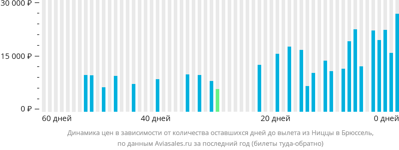 Динамика цен в зависимости от количества оставшихся дней до вылета из Ниццы в Брюссель
