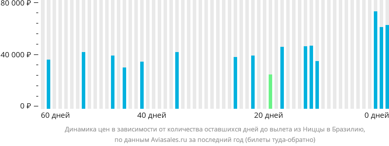 Динамика цен в зависимости от количества оставшихся дней до вылета из Ниццы в Бразилию