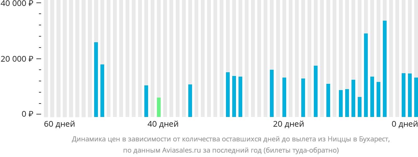 Динамика цен в зависимости от количества оставшихся дней до вылета из Ниццы в Бухарест
