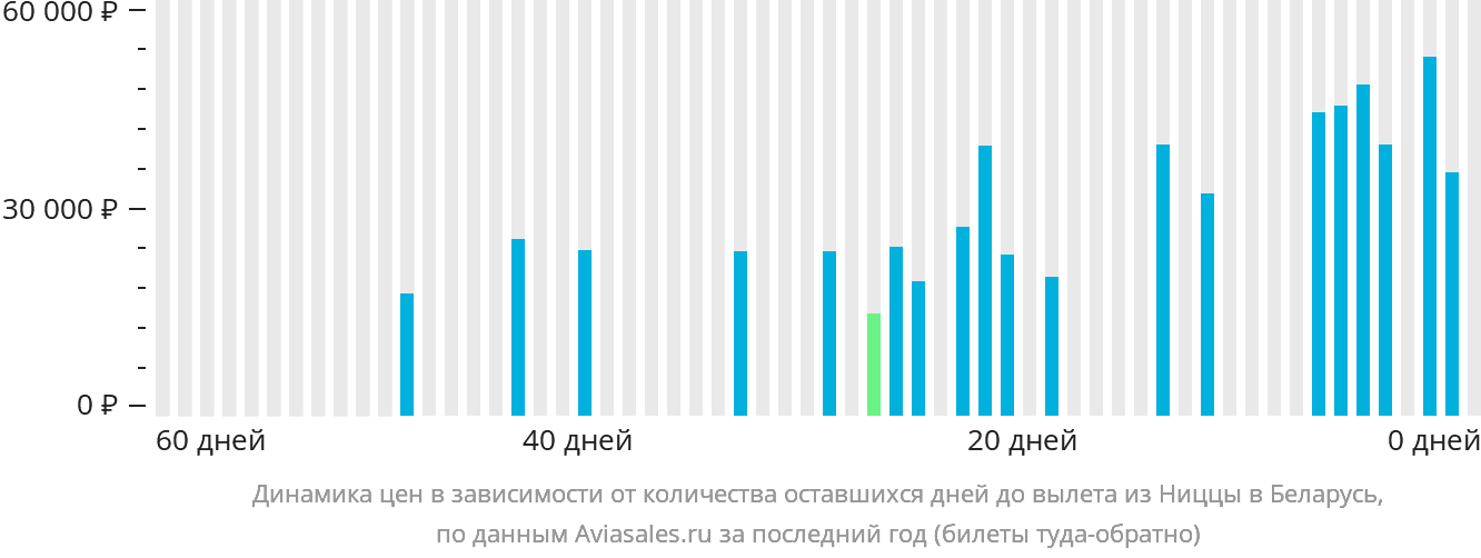 Динамика цен в зависимости от количества оставшихся дней до вылета из Ниццы в Беларусь