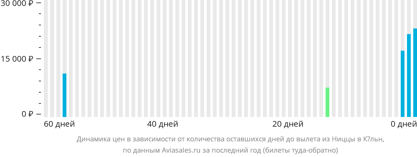 Динамика цен в зависимости от количества оставшихся дней до вылета из Ниццы в Кёльн