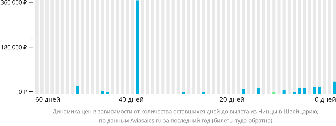 Динамика цен в зависимости от количества оставшихся дней до вылета из Ниццы в Швейцарию