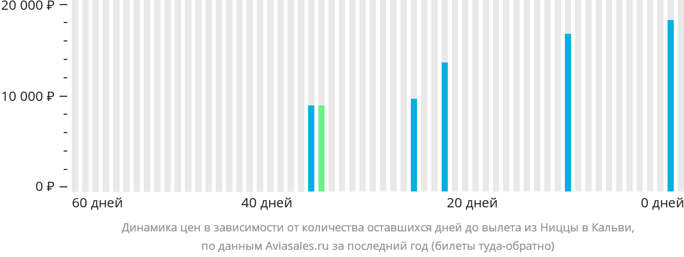 Динамика цен в зависимости от количества оставшихся дней до вылета из Ниццы в Кальви