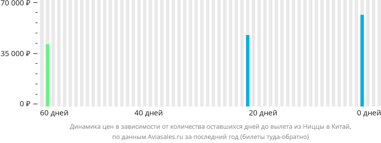 Динамика цен в зависимости от количества оставшихся дней до вылета из Ниццы в Китай