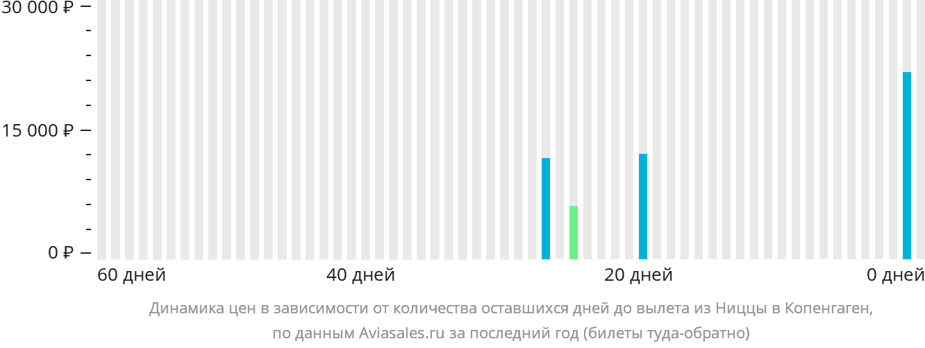 Динамика цен в зависимости от количества оставшихся дней до вылета из Ниццы в Копенгаген