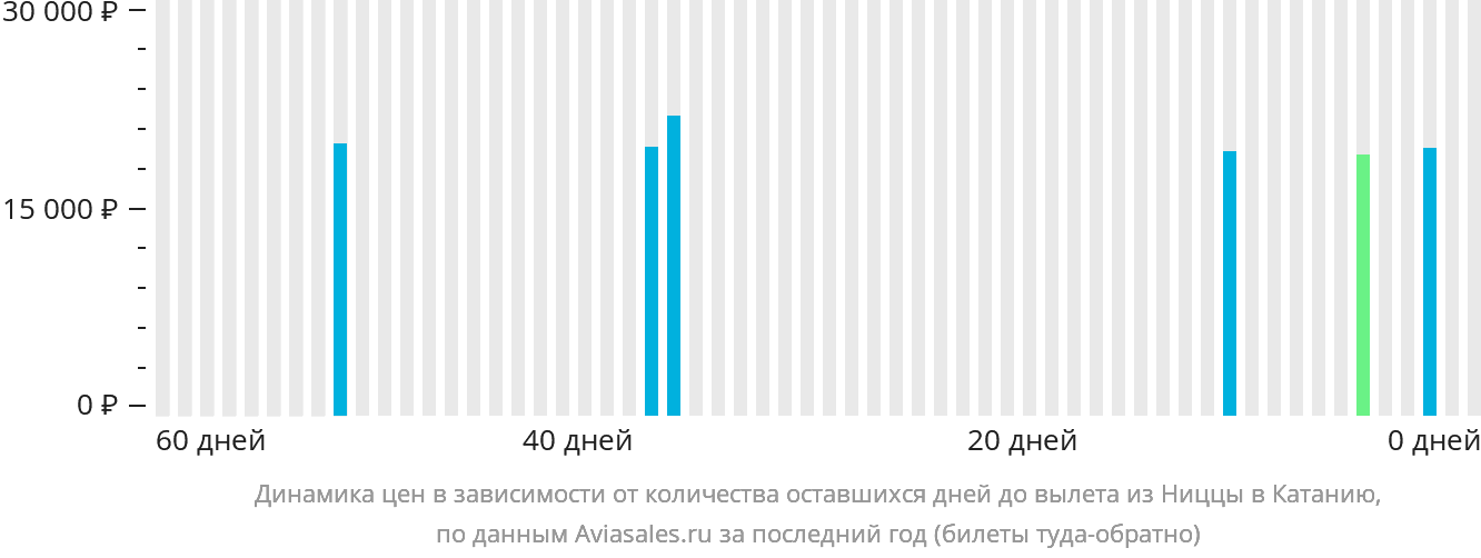 Динамика цен в зависимости от количества оставшихся дней до вылета из Ниццы в Катанию