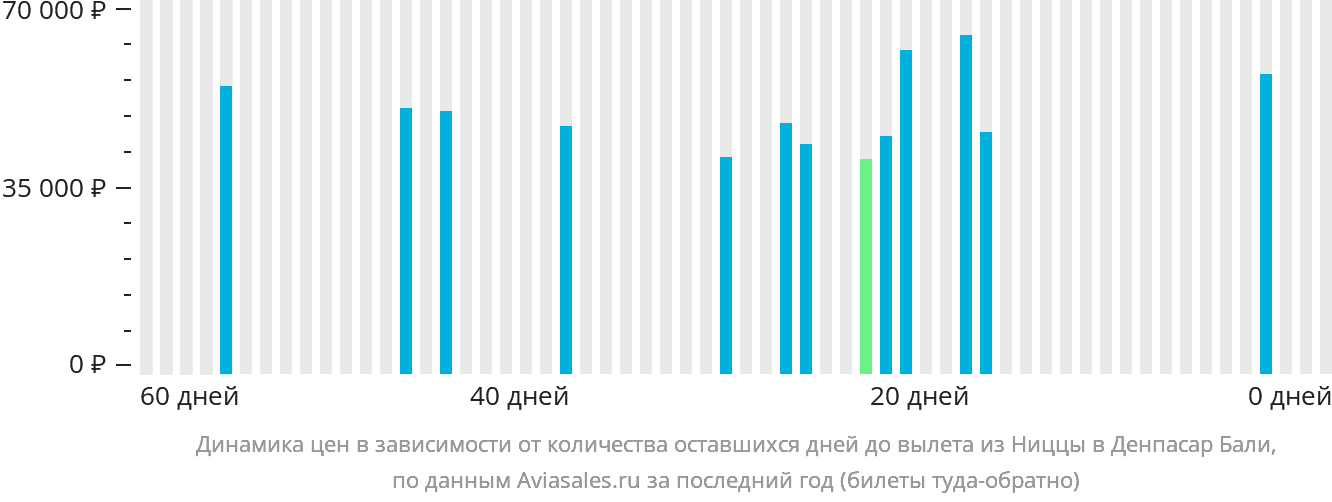Динамика цен в зависимости от количества оставшихся дней до вылета из Ниццы в Денпасар (Бали)