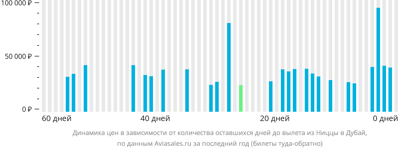 Динамика цен в зависимости от количества оставшихся дней до вылета из Ниццы в Дубай