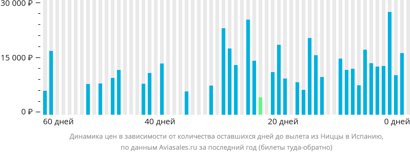Динамика цен в зависимости от количества оставшихся дней до вылета из Ниццы в Испанию