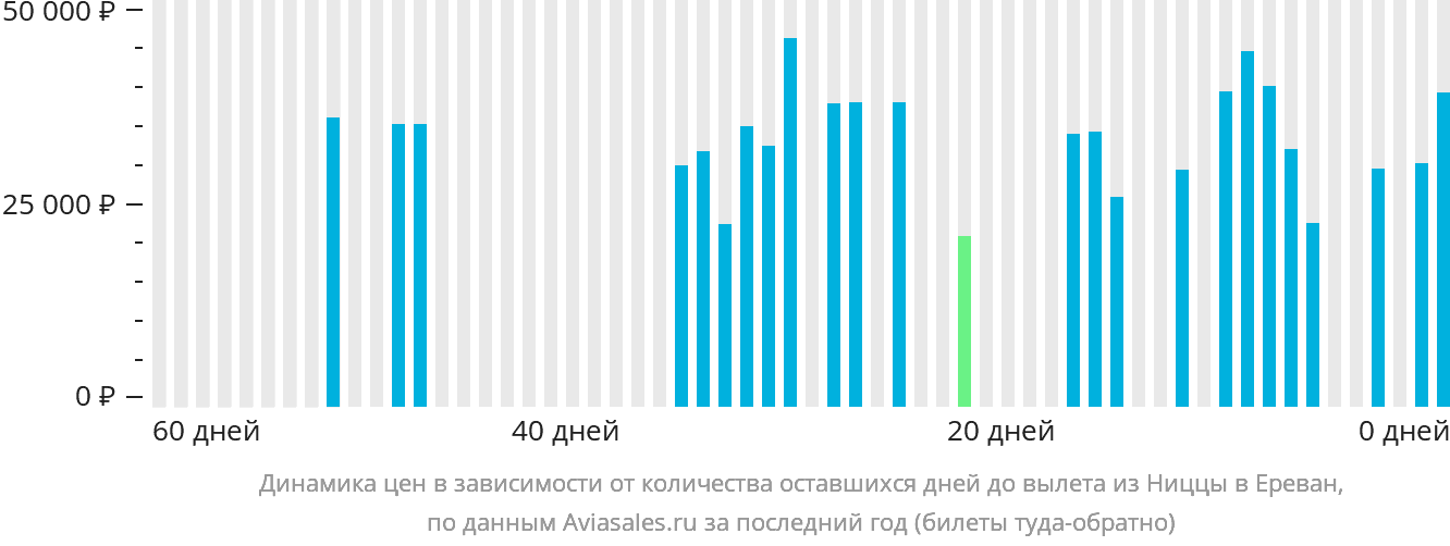 Динамика цен в зависимости от количества оставшихся дней до вылета из Ниццы в Ереван