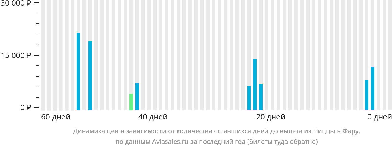 Динамика цен в зависимости от количества оставшихся дней до вылета из Ниццы в Фару