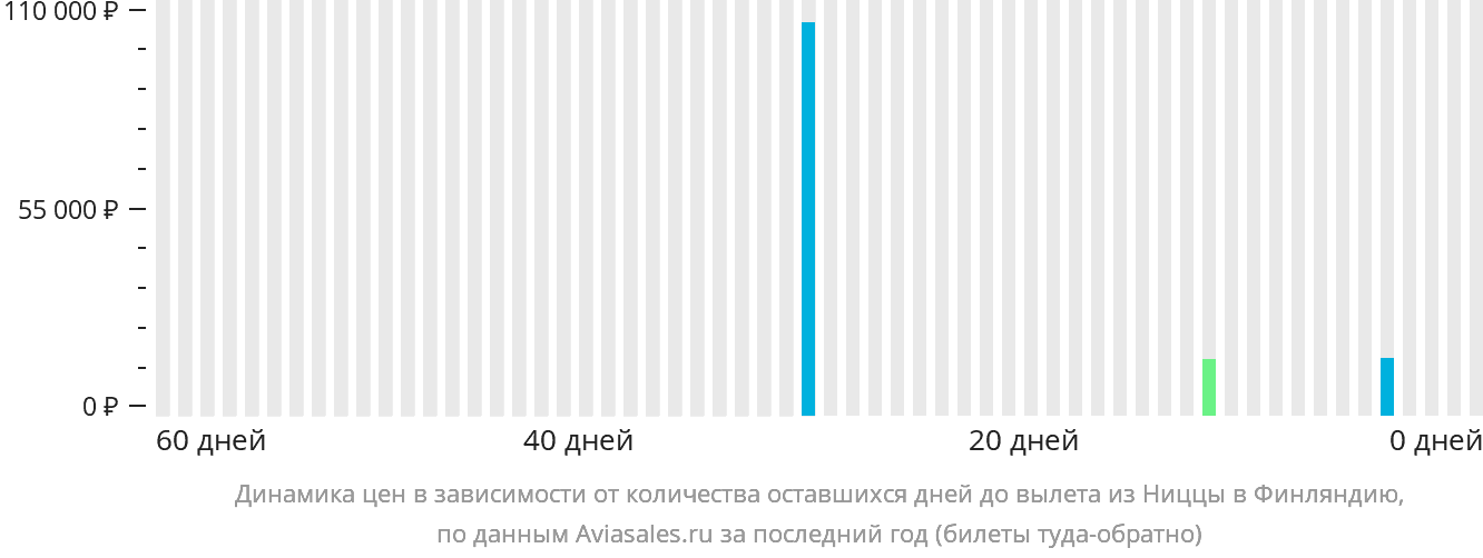 Динамика цен в зависимости от количества оставшихся дней до вылета из Ниццы в Финляндию