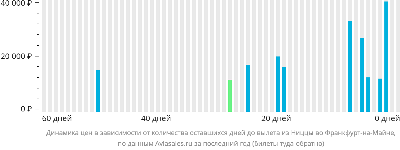 Динамика цен в зависимости от количества оставшихся дней до вылета из Ниццы во Франкфурт-на-Майне