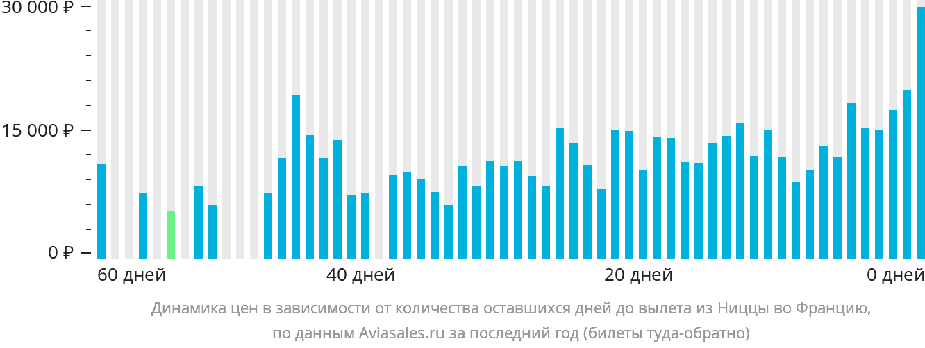 Динамика цен в зависимости от количества оставшихся дней до вылета из Ниццы во Францию