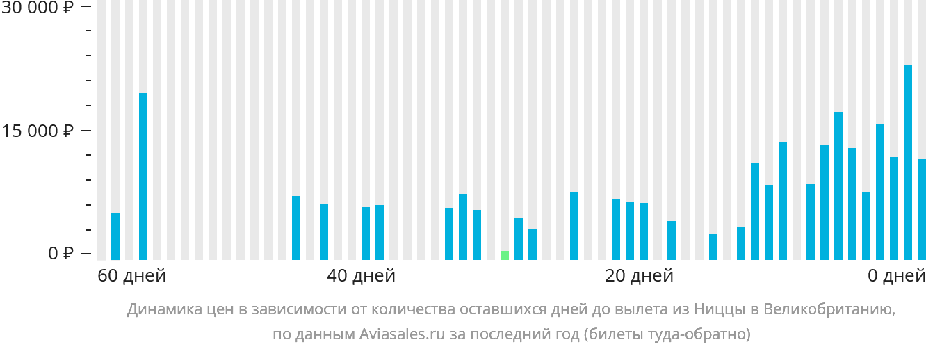 Динамика цен в зависимости от количества оставшихся дней до вылета из Ниццы в Великобританию