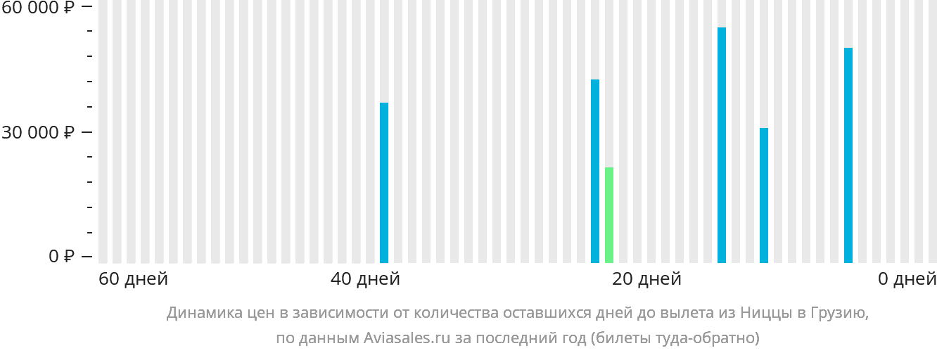 Динамика цен в зависимости от количества оставшихся дней до вылета из Ниццы в Грузию