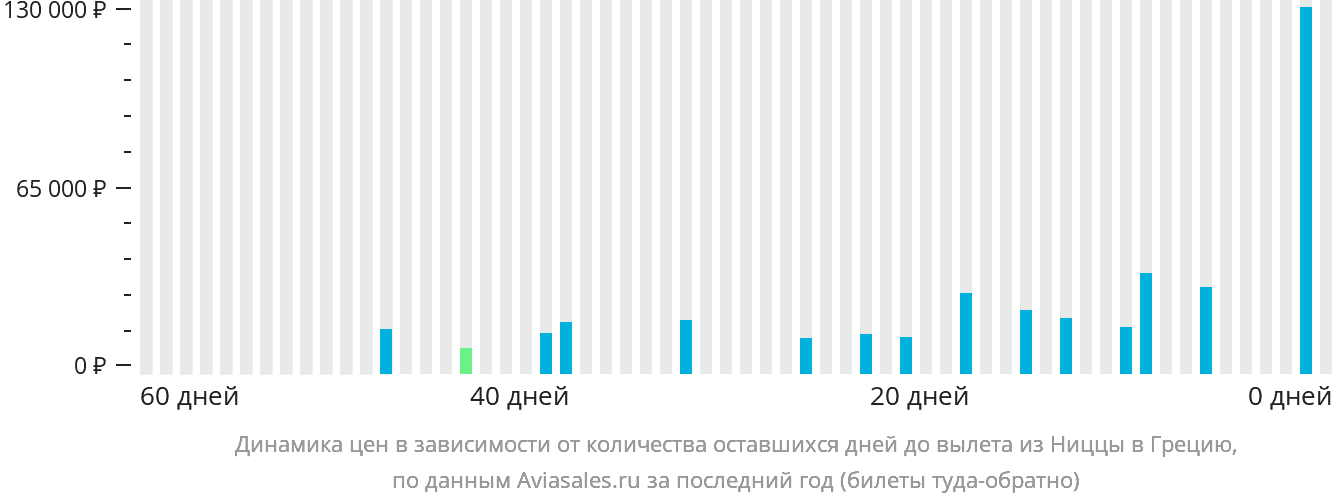 Динамика цен в зависимости от количества оставшихся дней до вылета из Ниццы в Грецию