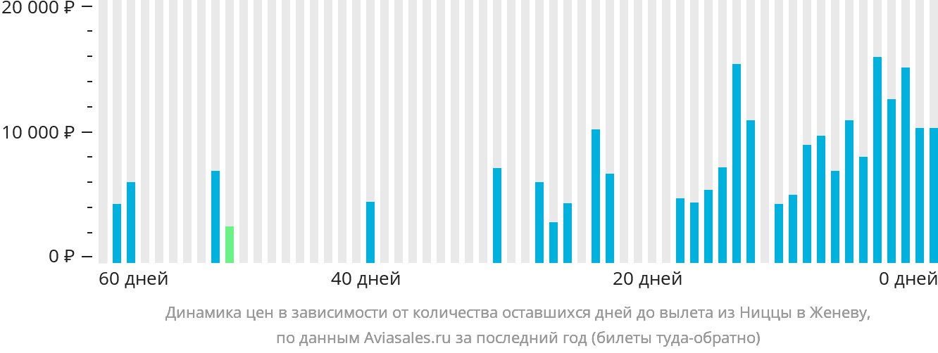 Динамика цен в зависимости от количества оставшихся дней до вылета из Ниццы в Женеву