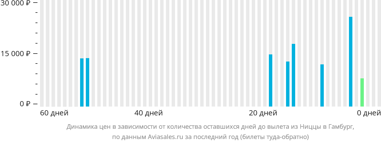 Динамика цен в зависимости от количества оставшихся дней до вылета из Ниццы в Гамбург