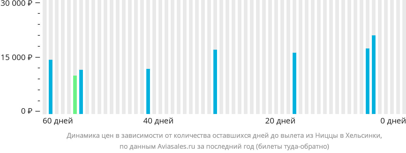 Динамика цен в зависимости от количества оставшихся дней до вылета из Ниццы в Хельсинки