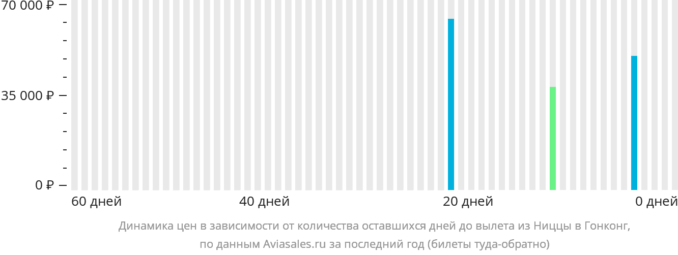 Динамика цен в зависимости от количества оставшихся дней до вылета из Ниццы в Гонконг