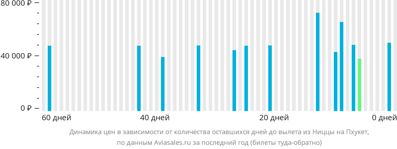 Динамика цен в зависимости от количества оставшихся дней до вылета из Ниццы на Пхукет
