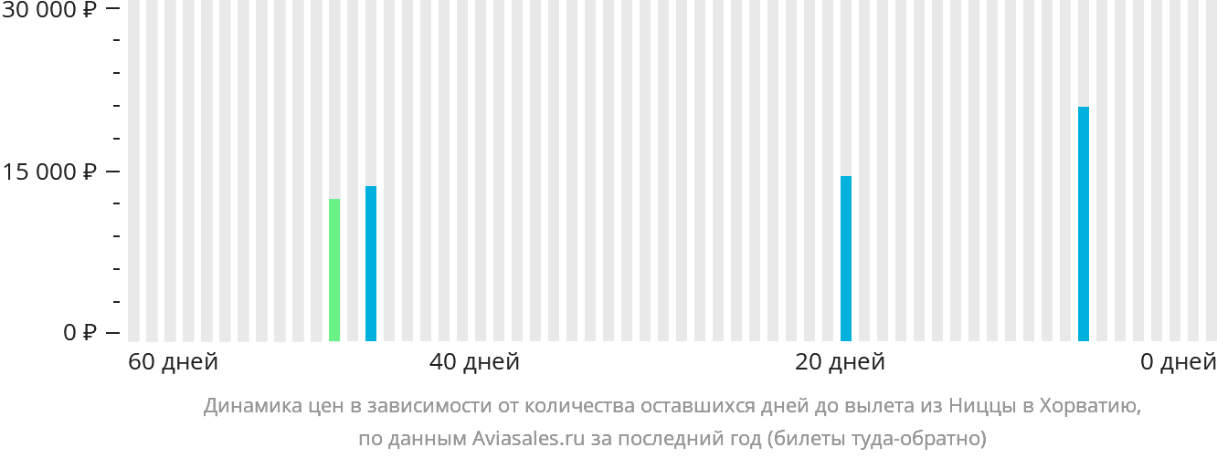 Динамика цен в зависимости от количества оставшихся дней до вылета из Ниццы в Хорватию