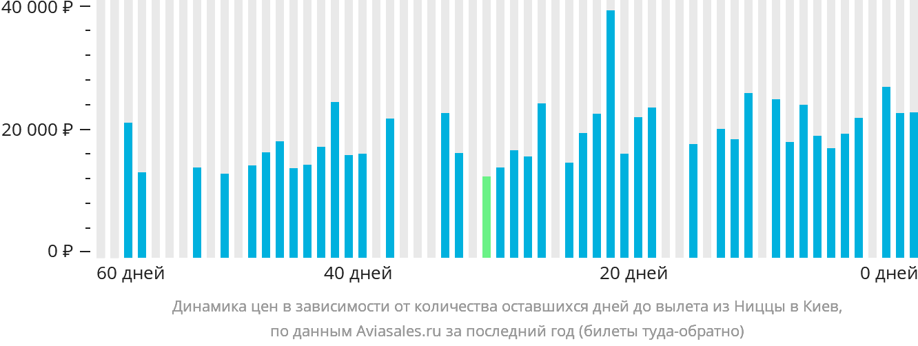 Динамика цен в зависимости от количества оставшихся дней до вылета из Ниццы в Киев