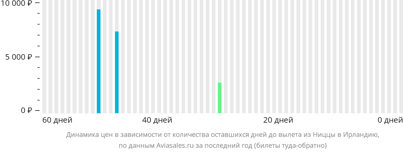 Динамика цен в зависимости от количества оставшихся дней до вылета из Ниццы в Ирландию