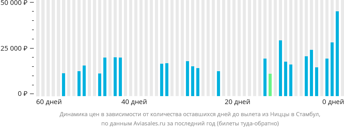 Динамика цен в зависимости от количества оставшихся дней до вылета из Ниццы в Стамбул
