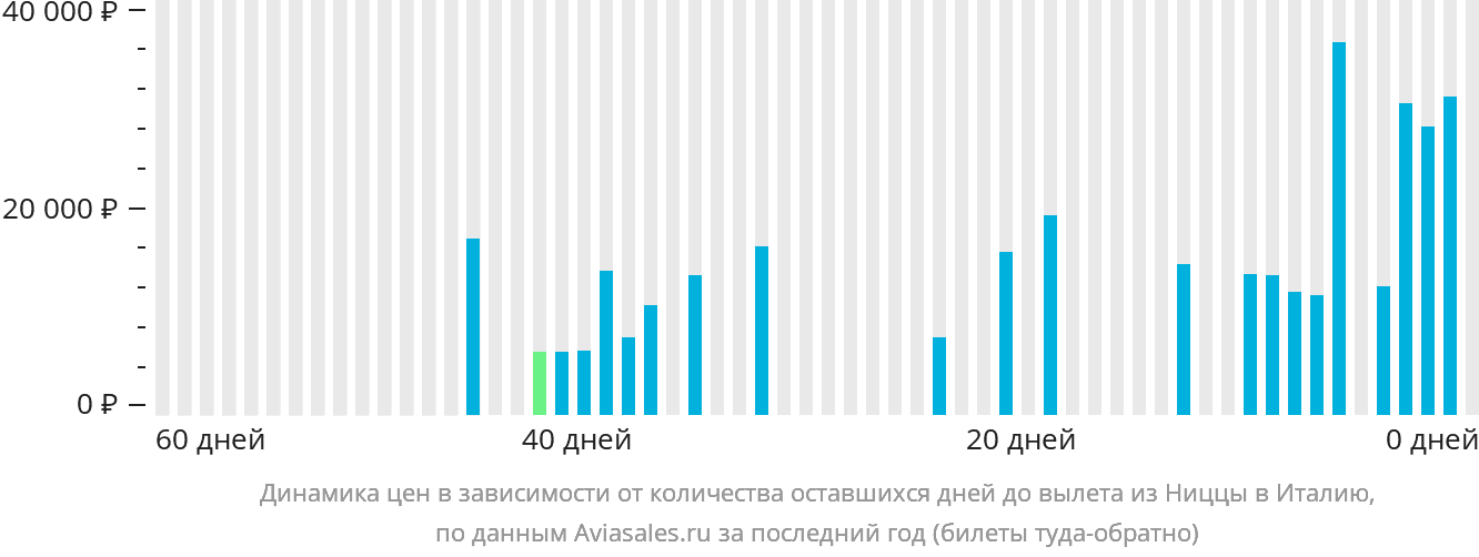 Динамика цен в зависимости от количества оставшихся дней до вылета из Ниццы в Италию