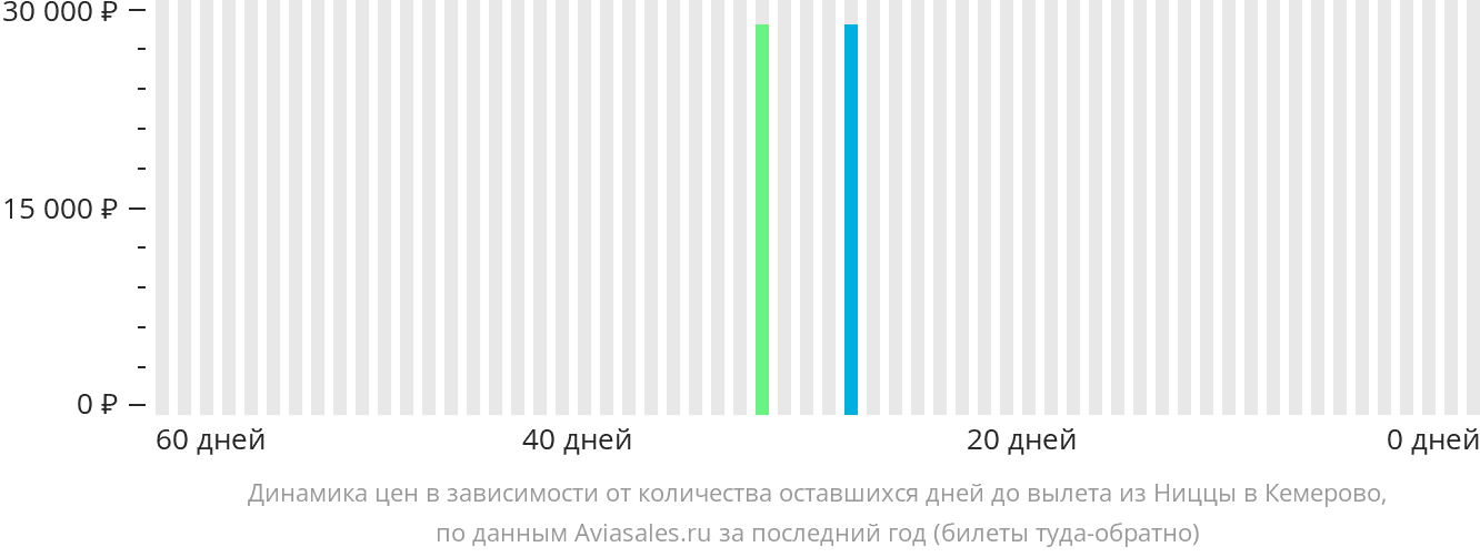Динамика цен в зависимости от количества оставшихся дней до вылета из Ниццы в Кемерово